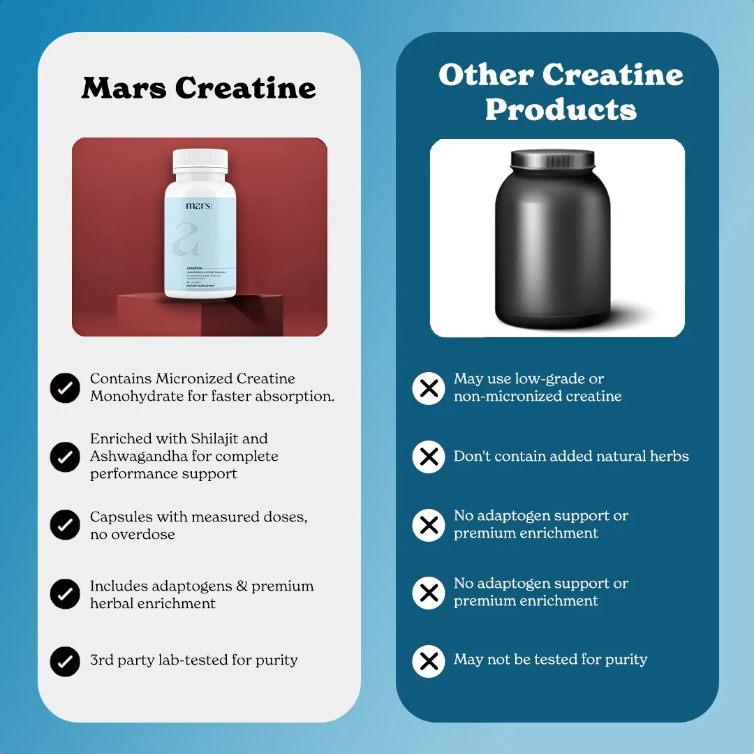 Mars Micronized Creatine Monohydrate Caps: Powered with Shilajit for Muscle strength, Power & Stamina - Image 11