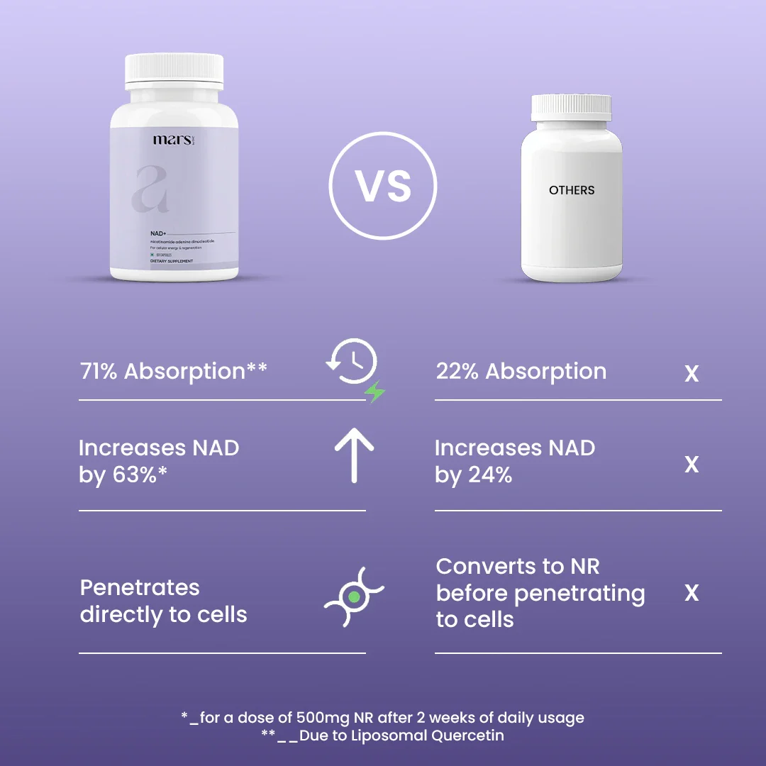 Mars NAD+ Capsules with NADH & Vitamin B3 – Anti-Aging Support, Brain Health & Cellular Energy (60N) - Image 7