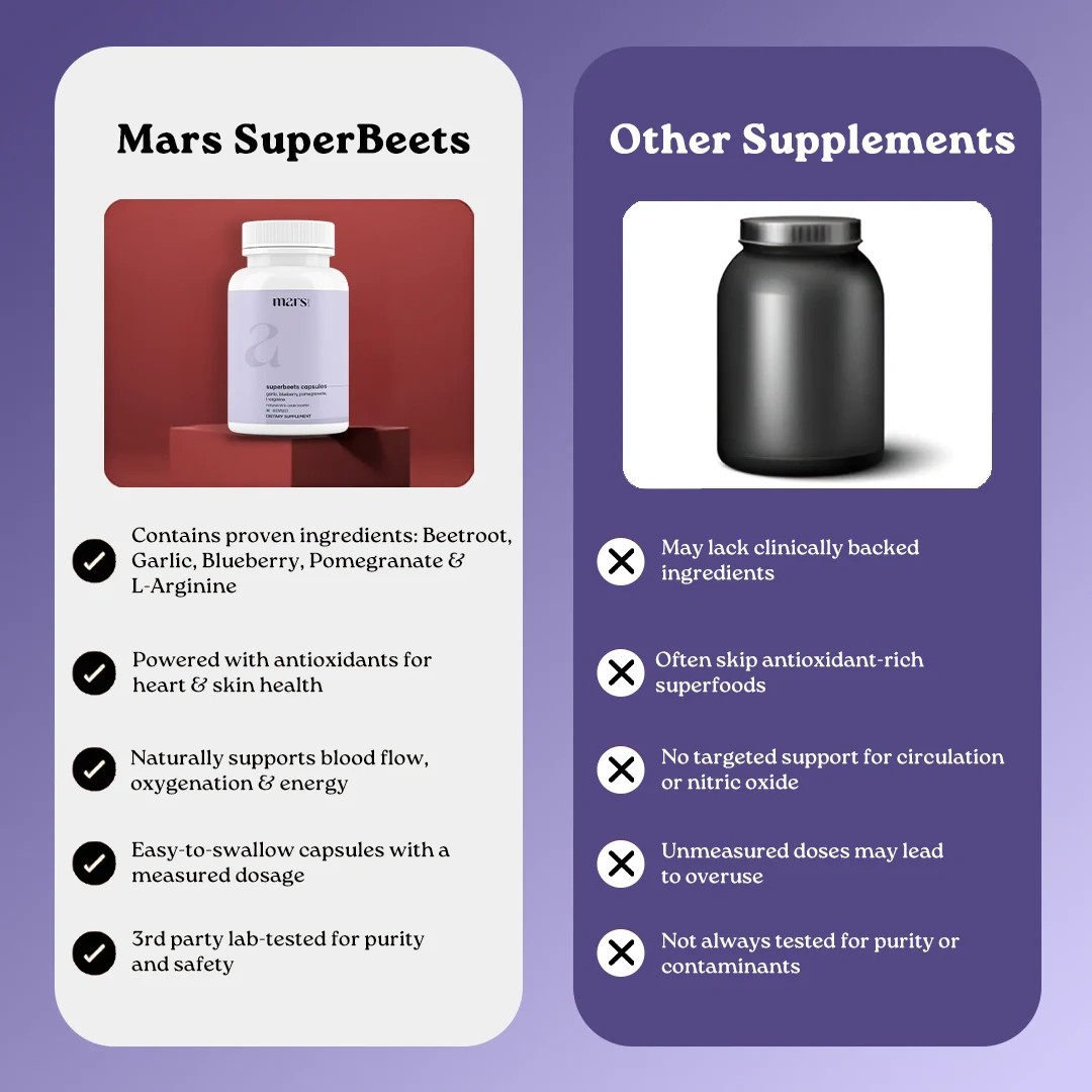 Mars SuperBeets Blood Flow Caps With BeetRoot & L-Arginine - Image 11